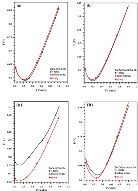 Fig. 9    The F(V)–V plots before  and after 25 gray electron  radia-tion dose, a the Zn/n-Si/Au–Sb  and b the Zn/ZnO/n-Si/Au–Sb
