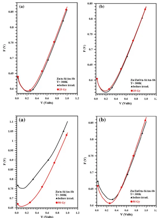 Fig. 9    The F(V)–V plots before  and after 25 gray electron  radia-tion dose, a the Zn/n-Si/Au–Sb  and b the Zn/ZnO/n-Si/Au–Sb