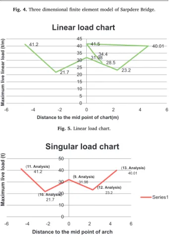 Fig. 5. Linear load chart.