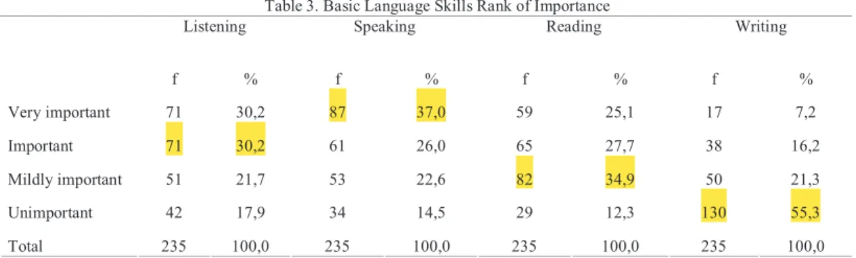 Table 3. Basic Language Skills Rank of Importance 