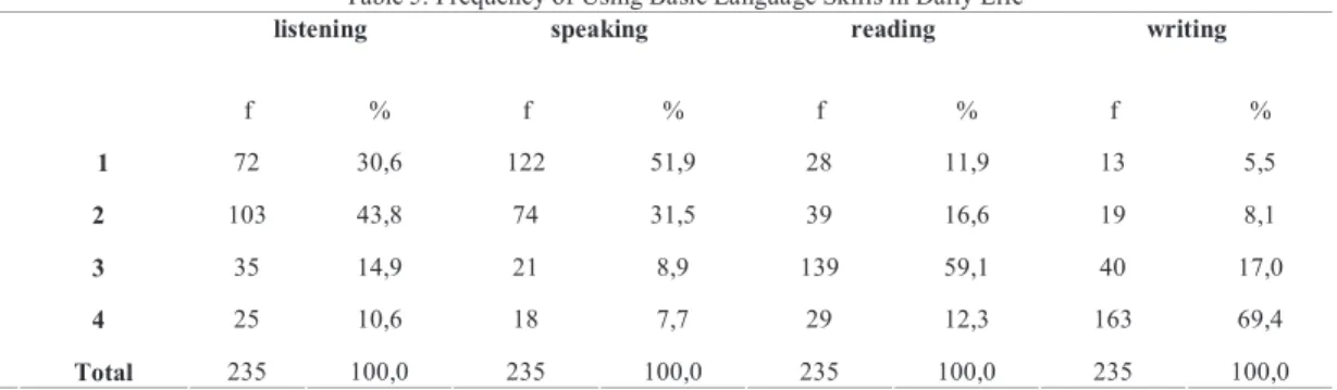 Table 5. Frequency of Using Basic Language Skills in Daily Life 