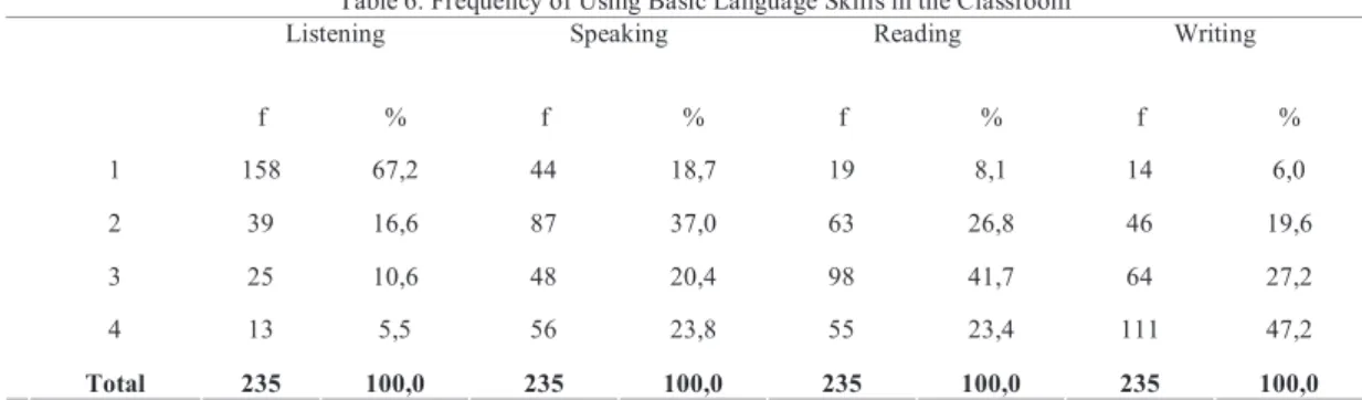 Table 6. Frequency of Using Basic Language Skills in the Classroom 