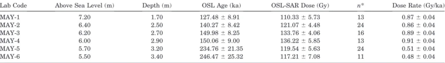Table 3. OSL-SAR dose estimates and OSL age values of samples evaluated.