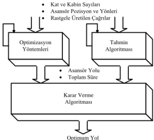 Şekil 1: Grup asansör sistemleri için kontrol algoritması 