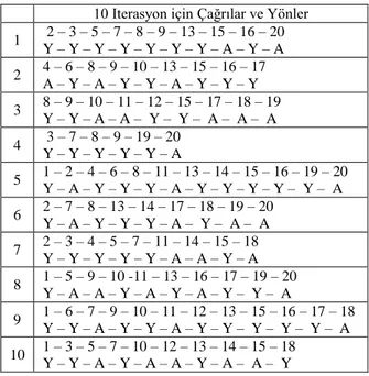 Şekil 3: Üretilen çağrıların katlara göre dağılımı  Gerçekleştirilen algoritmanın yürütülmesi ile elde edilmiş olan  farklı popülasyonlara ait yapay bağışıklık sistemine ait klonal  seçim  algoritması  ile  optimize  edilmiş  sonuçlar  aşağıdaki  şekilde  