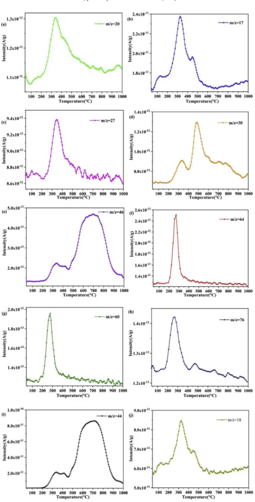 Fig. 9. Changes in gas evolutions from the co-combustion of the 5/5 þ 10% CaO blend as a function of temperature in the air atmosphere at 20  C min 1 .