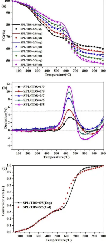 Fig. 3. (a) Experimental and calculated TG curves of the blends, (b) deviation proﬁles, and (c) experimental and calculated conversion rates of the 5/5 blend in air  atmo-sphere at 20  C,min 1 .