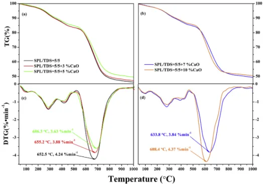 Fig. 4. (a, b) TG and (c, d) DTG curves in response to the addition of the four CaO ratios to the 5/5 blend in the air atmosphere at 20  C,min 1 .