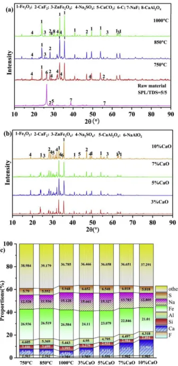 Fig. 6. Ash phases of (a) SPL/TDS (5/5) with (b) the addition of four CaO ratios, and (c) chemical matter in residual ash at 750, 850 and 1000  C.