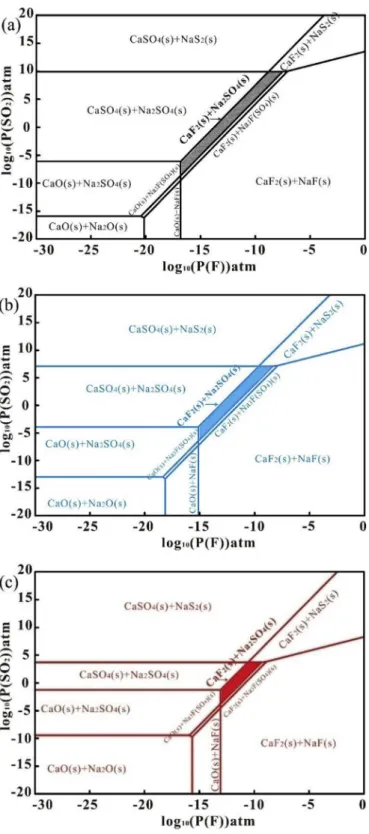 Fig. 7. Predom diagrams of Ca-Na-S-F at (a) 750, (b) 850 and (c) 1000  C.