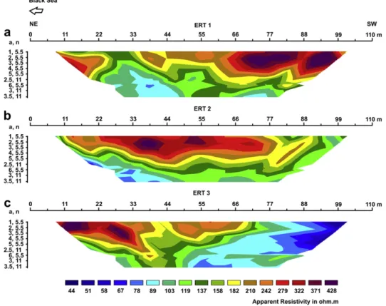 Fig. 5. (a, b, c) Inverse model resistivity sections of ERT1, ERT2 and ERT3 lines, respectively