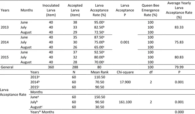 Table 1.  Larva acceptance and emergence rates of Caucasian queen bees according to different years and months (%)
