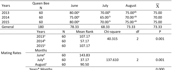 Table 3. The values related to the matingrates (%) of Caucasian queen bees according  to different years and 