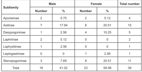 Table 2. A comparison of the prey of male and female by Asilidae subfamily.