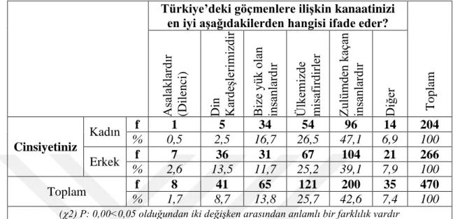 Tablo 21: Katılımcıların Cinsiyetleri ile Göçmenlere İlişkin Kanaatleri Arasındaki İlişki  Türkiye’deki göçmenlere ilişkin kanaatinizi 