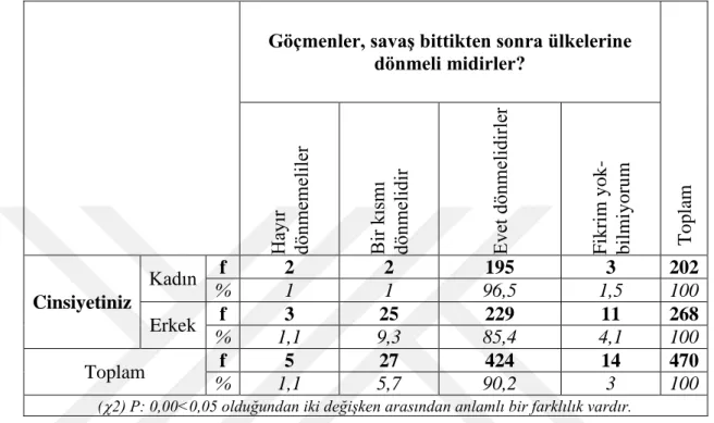 Tablo  7:  Katılımcıların  Cinsiyeti  ile  Göçmenlerin  Savaş  Bittikten  Sonra  Ülkelerine  Dönüp Dönmeleri Hususundaki Görüşleri Arasındaki İlişki 