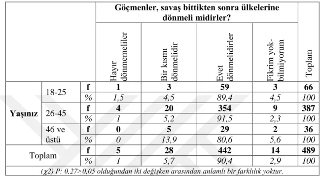 Tablo 8: Katılımcıların Yaşı ile Göçmenlerin Savaş Bittikten Sonra Ülkelerine Dönüp  Dönmemeleri Hususundaki Görüşleri Arasındaki İlişki 