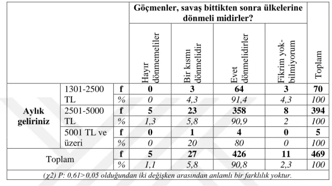 Tablo 9 :  Katılımcıların Aylık Geliri ile Göçmenlerin Ülkelerine Dönmeleri Arasındaki  İlişki