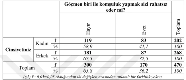 Tablo  11: Katılımcıların  Cinsiyeti  ile  Göçmen  Biri  ile  Komşuluk  Yapmanın  Rahatsız  Edip Etmeyeceği Hususundaki Görüşleri Arasındaki İlişki  