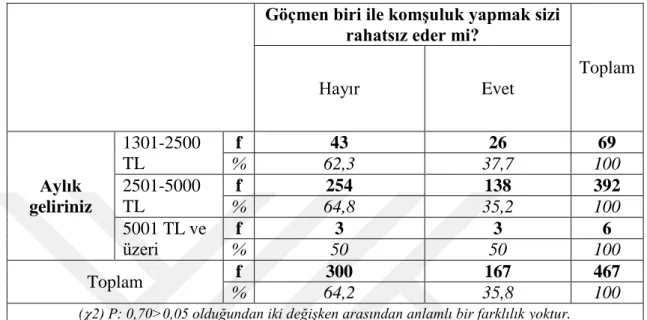 Tablo  13:  Katılımcıların  Aylık  Gelirleri  ile  Göçmen  Biri  ile  Komşuluk  Yapmanın  Rahatsız Edip Etmeyeceği Hususundaki Görüşleri Arasındaki İlişki 