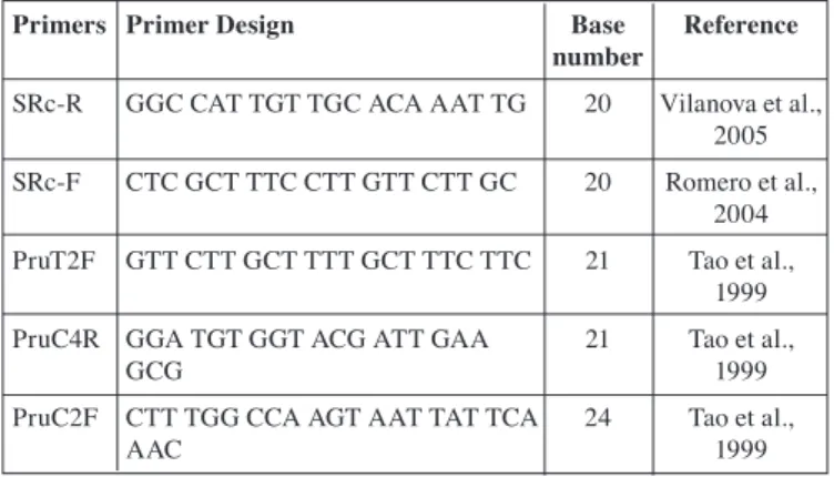 Tab. 1:  Primers used to determine S-alleles of genotypes 