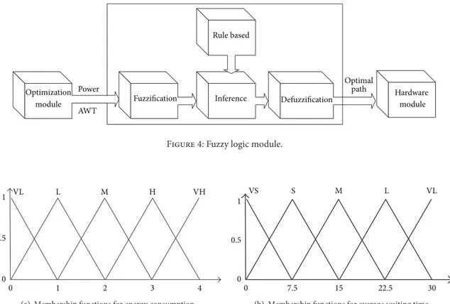 Figure 4: Fuzzy logic module.
