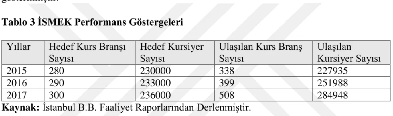 Tablo 3 İSMEK Performans Göstergeleri 