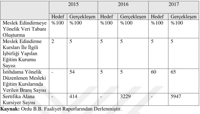 Tablo 7 ORMEK Performans Göstergeleri 