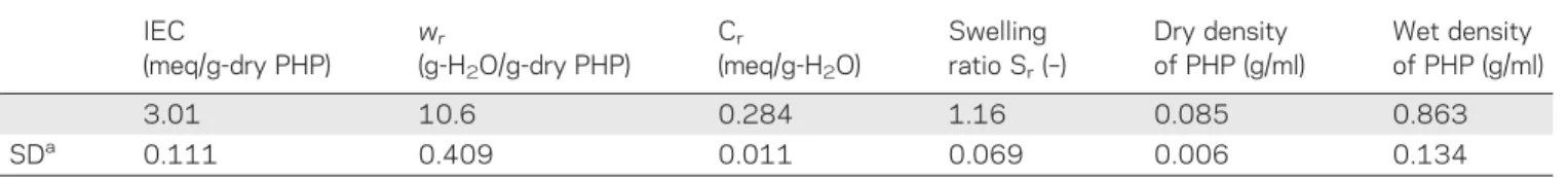 Table I. Ion Exchange and Water Uptake Capacities of the Anion Exchanger PHP IEC (meq/g-dry PHP) w r (g-H2O/g-dry PHP) C r (meq/g-H2O) Swellingratio Sr (–) Dry density of PHP (g/ml) Wet density of PHP (g/ml) 3.01 10.6 0.284 1.16 0.085 0.863 SD a 0.111 0.40
