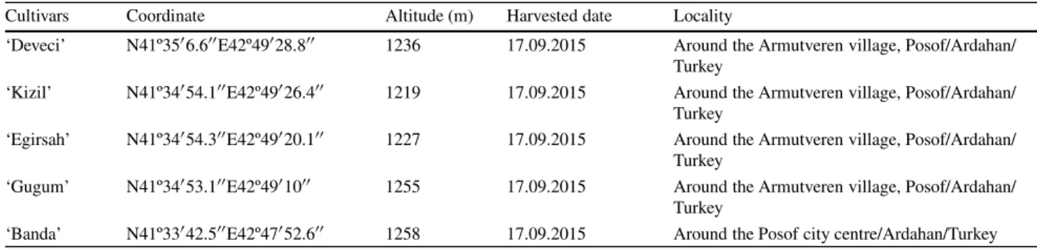Table 1 Localities and harvested dates of pear fruits (Pyrus communis L.)