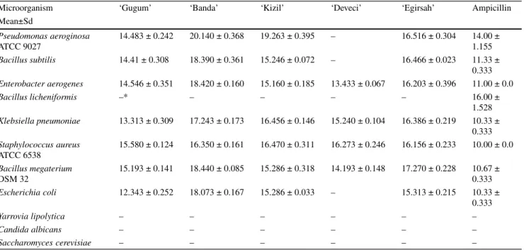 Table 4 Antimicrobial activities of pear cultivars (mm) and ampicillin used as positive control