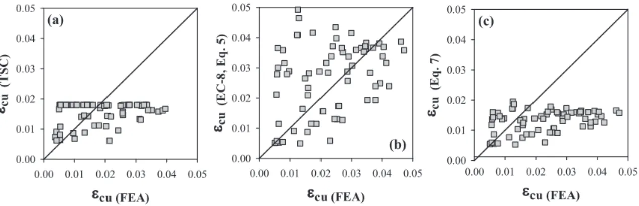 Fig. 11. Comparison between concrete strains of FEA and proposed limits: (a) Eq. (3) , TSC-Draft [6] ; (b) Eq