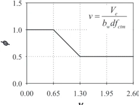Fig. 1. Reduction factor (ϕ)-shear stress ratio (ν) relation.