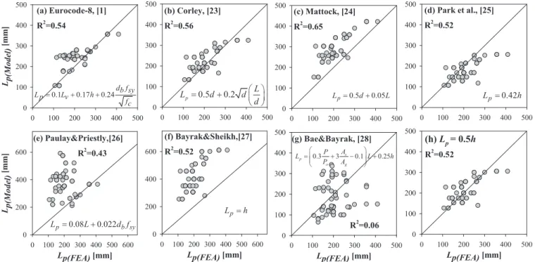 Fig. 4 (a) displays the experimental load-deformation curve for a typical tested column by Saatcioglu and Ozcebe [29] and FEA analysis results