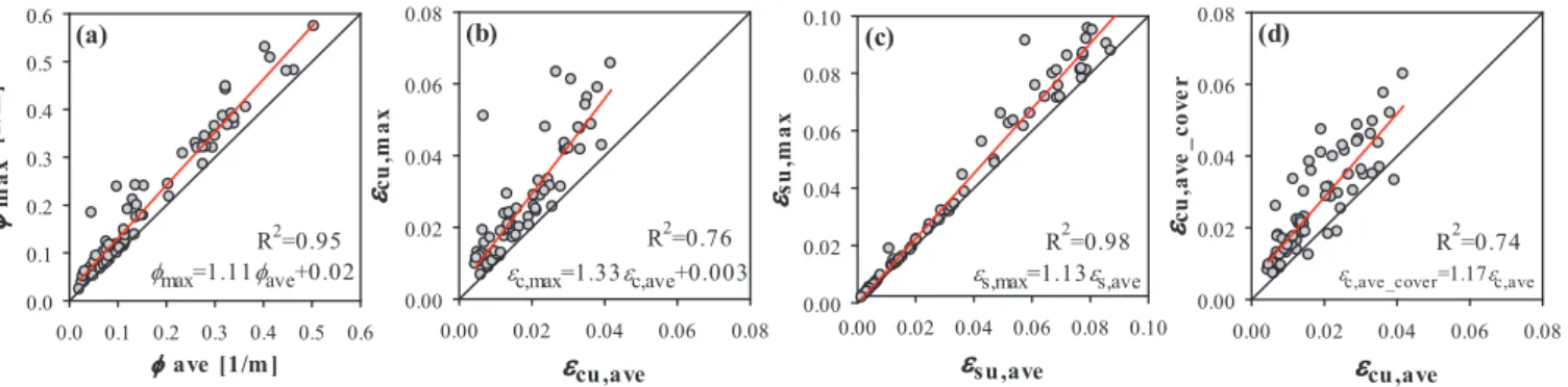 Fig. 8 compares concrete and steel strains from section and ﬁnite element analyses at the same ultimate curvature determined on the