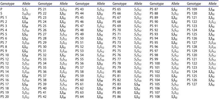 Table 3. S_alleles of parents and F 1 genotypes in this study.