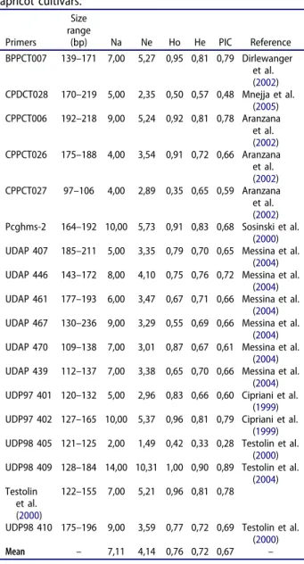 Table 4. Variability parameters of polymorphic SSR loci for 24 apricot cultivars. Primers Size range(bp) Na Ne Ho He PIC Reference BPPCT007 139 –171 7,00 5,27 0,95 0,81 0,79 Dirlewanger et al