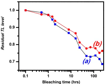 Fig. 6. Residual TL levels after bleaching. Curve (a) corresponds to main D e estimation