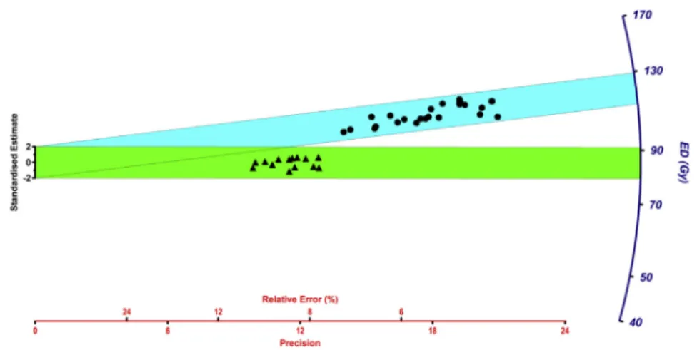 Fig. 8. Radial plots for OSL equivalent doses measured for middle (triangles, green zone) and outer (dots, blue zone) layers