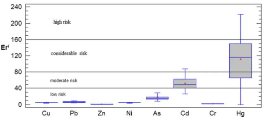 Fig. 8 Box and Whisker diagrams of PER values obtained from Lake Çıldır sediments