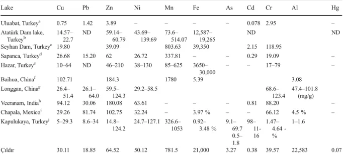 Fig. 3 Box and Whisker diagrams of EF values obtained from Lake Çıldır sediments