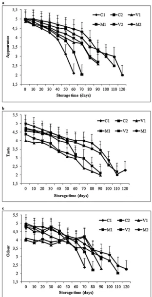 Figure 3. (a) Appearance; (b) taste; and (c) odour changes of treatment with thyme and clove essential oil (1% v/w) rainbow trout ﬁllets during cold storage in vacuum and modiﬁed atmosphere packaging