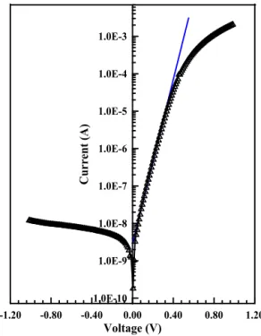 Fig. 4. The current-voltage (logI-V) characteristics of the Fe 3 O 4 /GaAs heterostructure.
