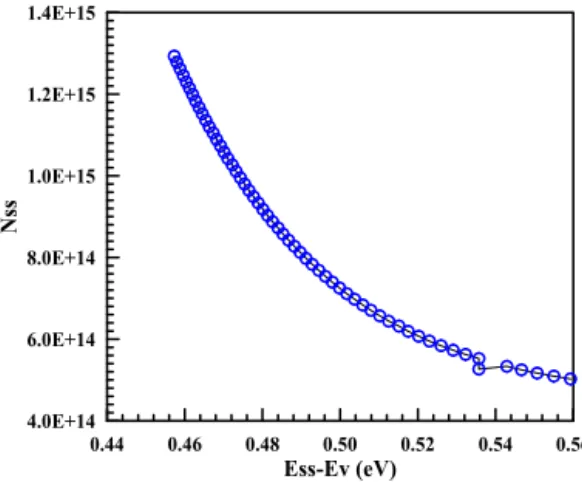 Fig. 7. Interface state energy distribution curve of the Fe 3 O 4 /GaAs heterostructure.