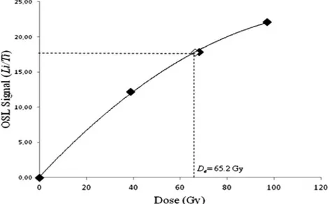 Fig. 3. Dose–response curves of sample L2.5, fitted using a saturating exponential, where open diamond represents equivalent dose of sample on horizontal x-axis.