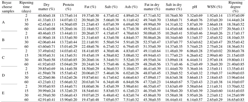 Table 1. Some chemical and physical properties of probiotic Beyaz cheese.