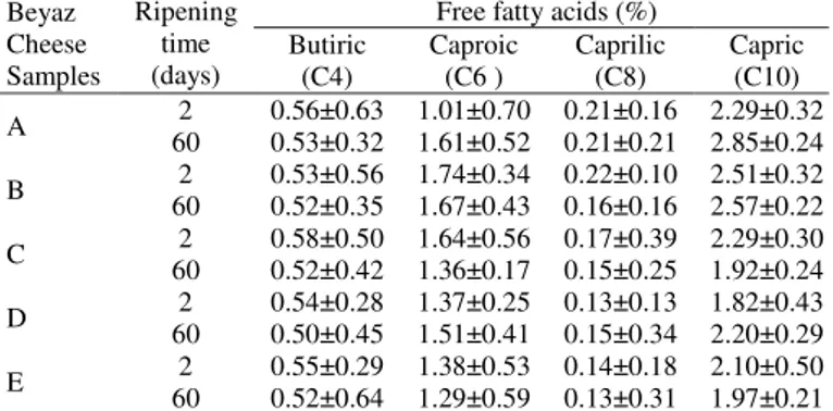 Figure 3. Changes in caproic acid of probiotic Beyaz cheese samples.