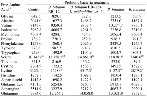 Table 4. Effect of probiotic bacteria treatment on free amino acid contents in