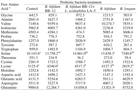 Table 4. Effect of probiotic bacteria treatment on free amino acid contents in