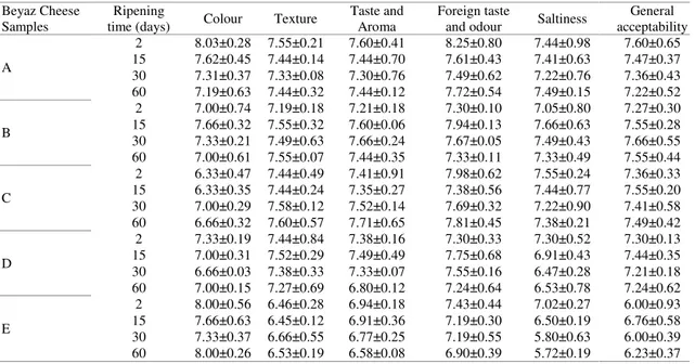 Table 5. Results of sensory analysis of probiotic Beyaz cheese samples for 60 days.